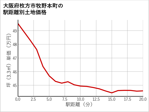 大阪府枚方市牧野本町の徒歩距離別の土地坪単価