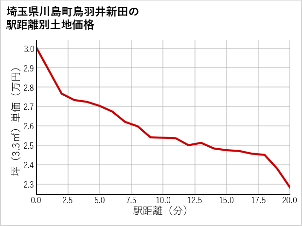 埼玉県川島町鳥羽井新田の徒歩距離別の土地坪単価