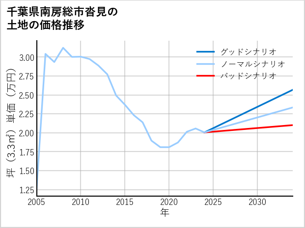 千葉県南房総市沓見の土地価格推移