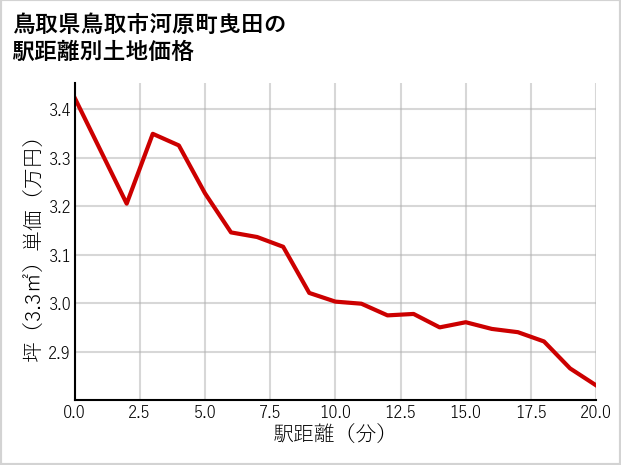 鳥取県鳥取市河原町曳田の徒歩距離別の土地坪単価