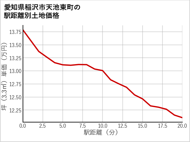 愛知県稲沢市天池東町の徒歩距離別の土地坪単価