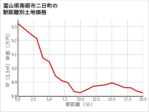 富山県南砺市二日町の徒歩距離別の土地坪単価