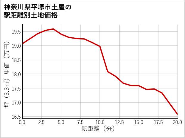 神奈川県平塚市土屋の徒歩距離別の土地坪単価