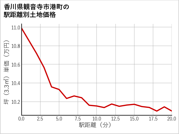 香川県観音寺市港町の徒歩距離別の土地坪単価