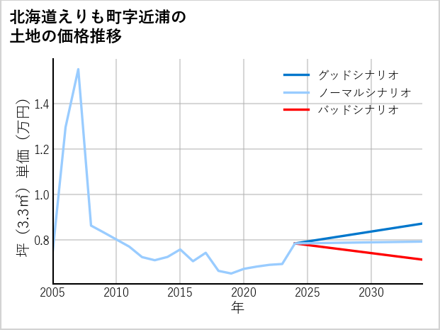 北海道えりも町近浦の土地価格推移