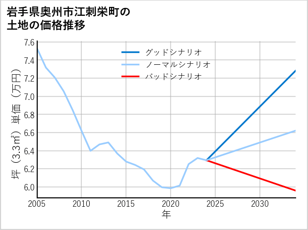岩手県奥州市江刺栄町の土地価格推移