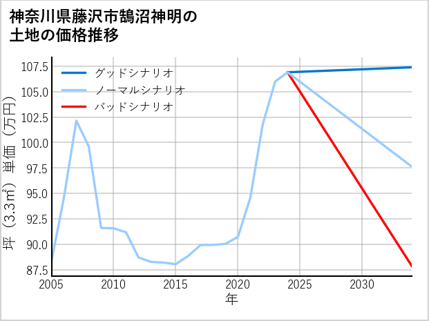 神奈川県藤沢市鵠沼神明の土地価格推移