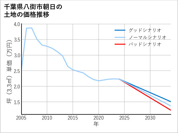 千葉県八街市朝日の土地価格推移