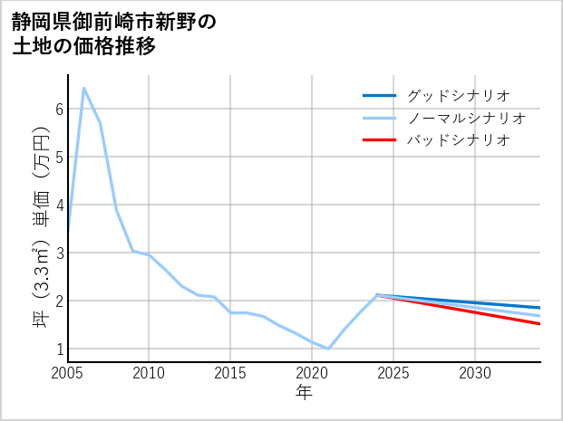 静岡県御前崎市新野の土地価格推移