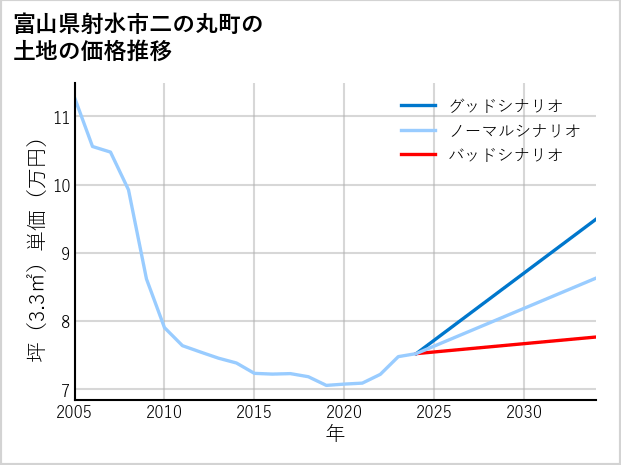 富山県射水市二の丸町の土地価格推移