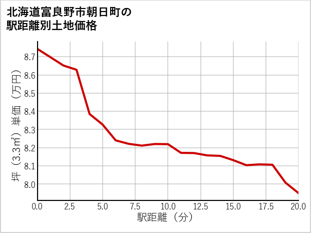 北海道富良野市朝日町の徒歩距離別の土地坪単価
