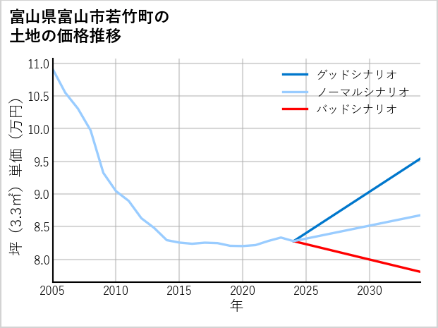 富山県富山市若竹町の土地価格推移