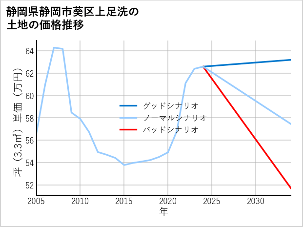 静岡県静岡市葵区上足洗の土地価格推移