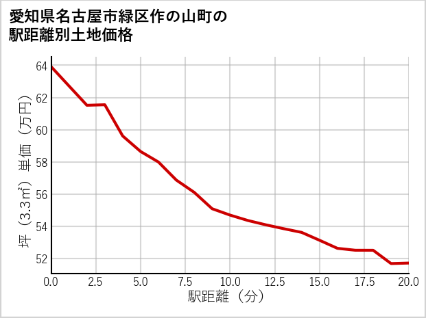 愛知県名古屋市緑区作の山町の徒歩距離別の土地坪単価