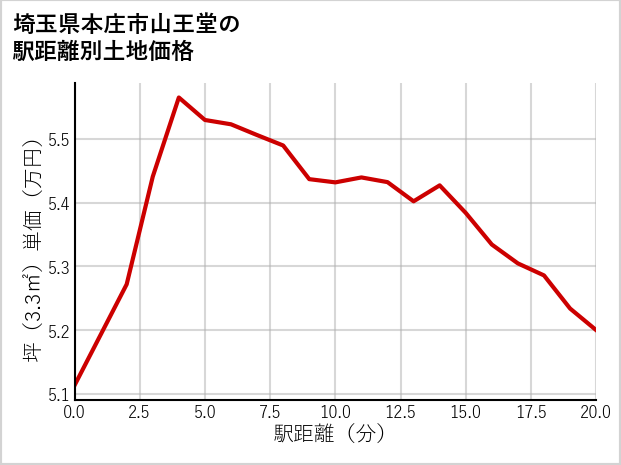 埼玉県本庄市山王堂の徒歩距離別の土地坪単価