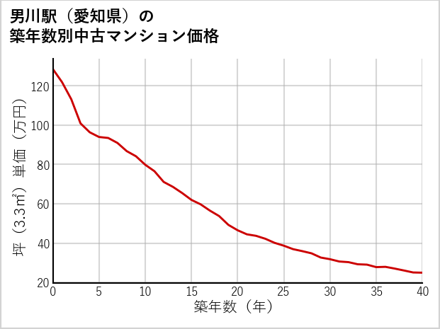 男川駅（愛知県）の築年数別の中古マンション坪単価