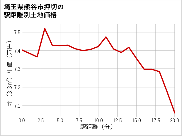埼玉県熊谷市押切の徒歩距離別の土地坪単価
