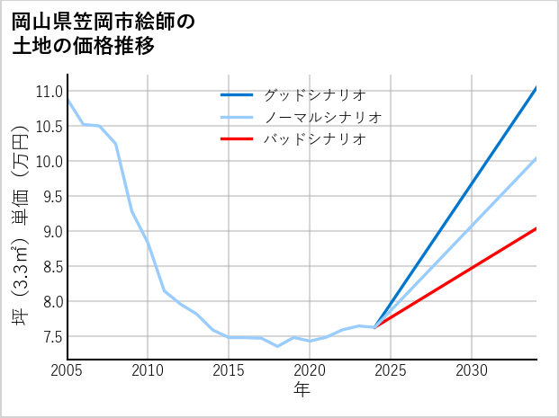 岡山県笠岡市絵師の土地価格推移