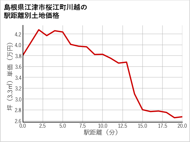 島根県江津市桜江町川越の徒歩距離別の土地坪単価