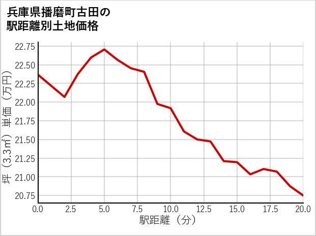 兵庫県播磨町古田の徒歩距離別の土地坪単価