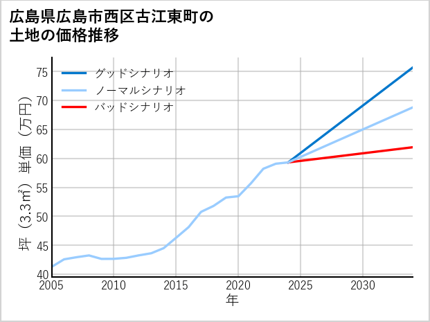 広島県広島市西区古江東町の土地価格推移