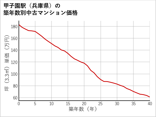 甲子園駅（兵庫県）の築年数別の中古マンション坪単価