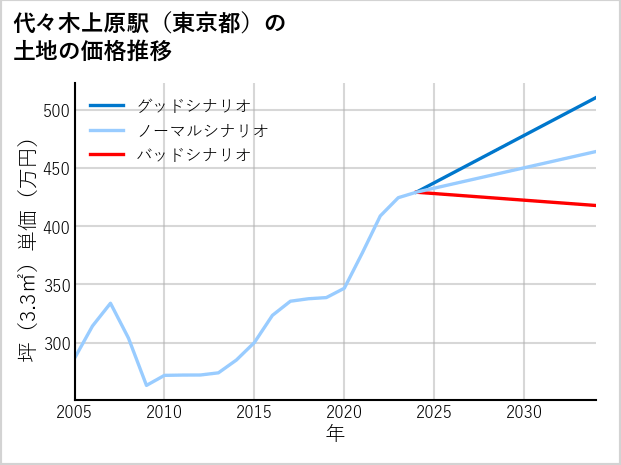 代々木上原駅（東京都）の土地価格推移