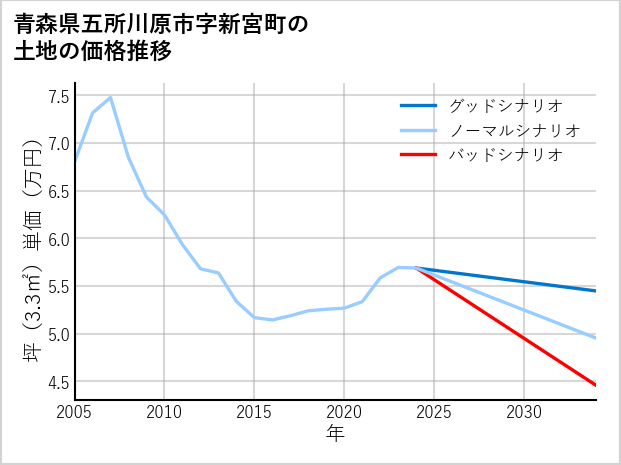 青森県五所川原市新宮町の土地価格推移