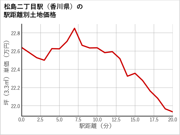 松島二丁目駅（香川県）の徒歩距離別の土地坪単価