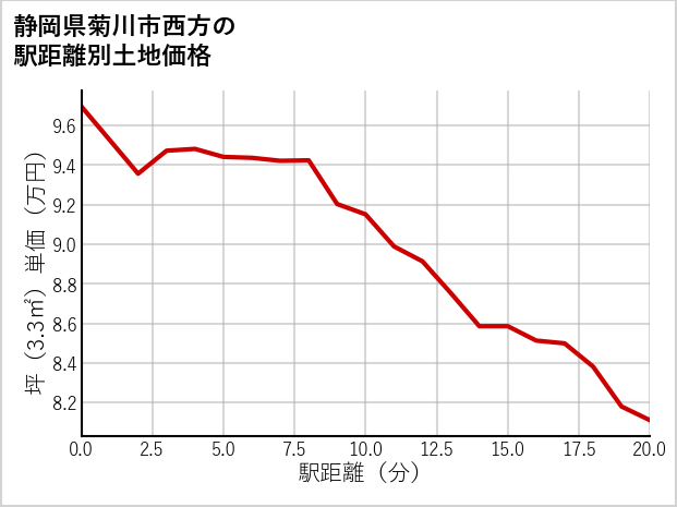 静岡県菊川市西方の徒歩距離別の土地坪単価