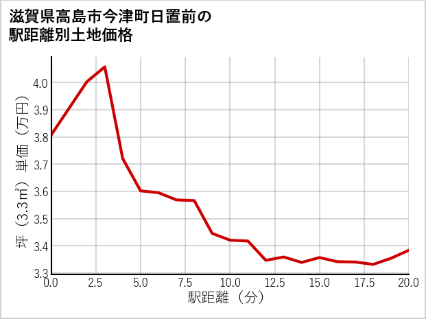 滋賀県高島市今津町日置前の徒歩距離別の土地坪単価