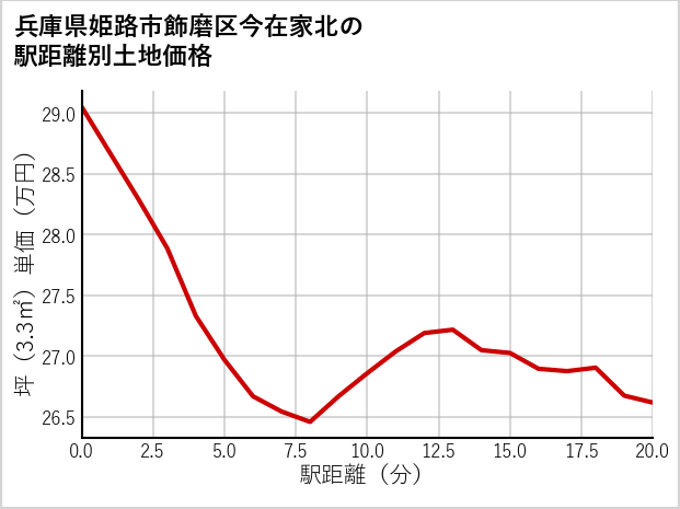 兵庫県姫路市飾磨区今在家北の徒歩距離別の土地坪単価