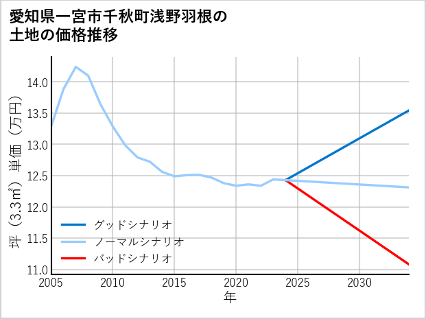 愛知県一宮市千秋町浅野羽根の土地価格推移