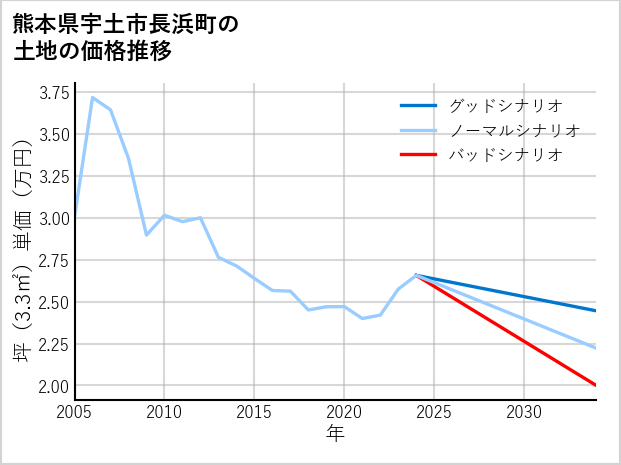 熊本県宇土市長浜町の土地価格推移