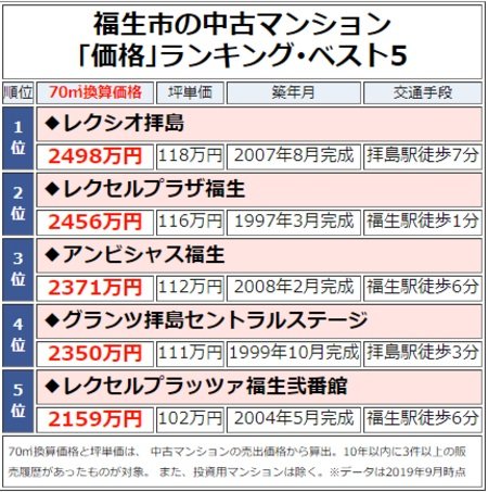 福生市の中古マンション「価格」ランキング・ベスト5