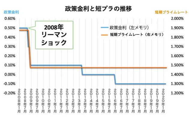 政策金利と短期プライムレートの推移