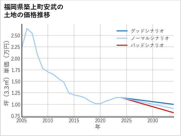 福岡県築上町安武の土地価格推移