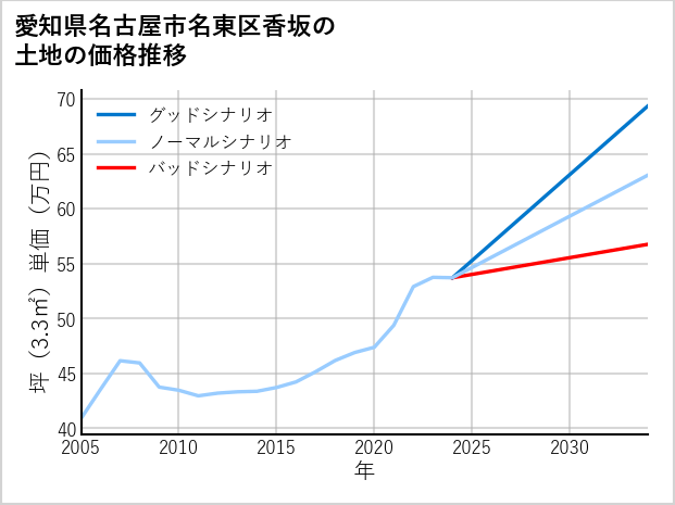 愛知県名古屋市名東区香坂の土地価格推移