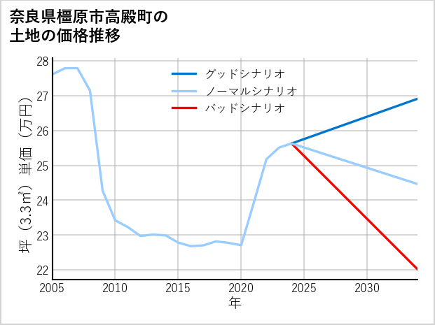 奈良県橿原市高殿町の土地価格推移