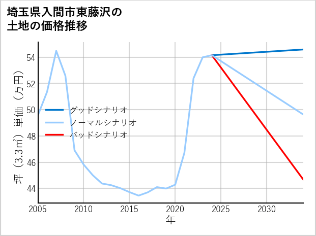 埼玉県入間市東藤沢の土地価格推移