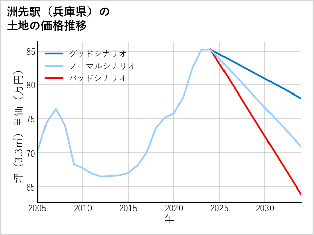 洲先駅（兵庫県）の土地価格推移