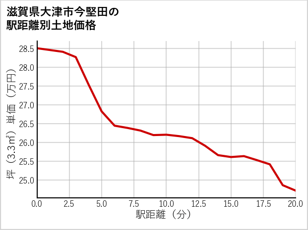 滋賀県大津市今堅田の徒歩距離別の土地坪単価