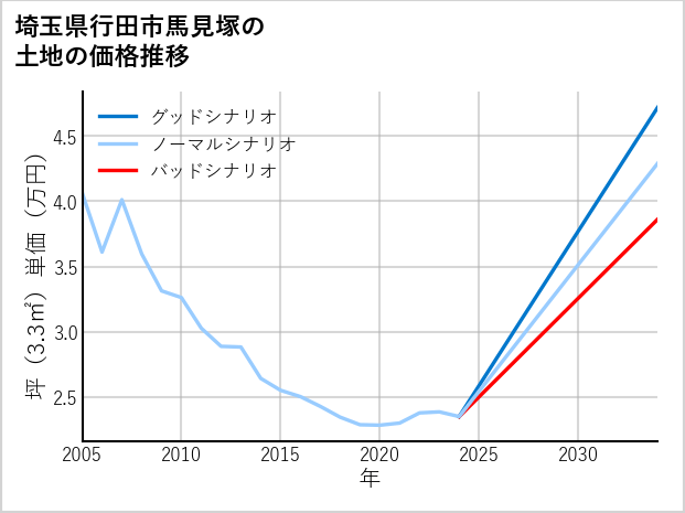 埼玉県行田市馬見塚の土地価格推移