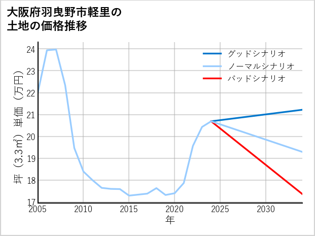 大阪府羽曳野市軽里の土地価格推移