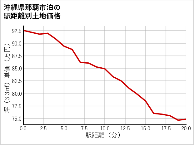 沖縄県那覇市泊の徒歩距離別の土地坪単価