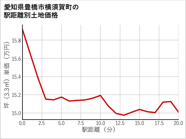 愛知県豊橋市横須賀町の徒歩距離別の土地坪単価
