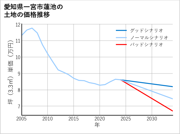 愛知県一宮市蓮池の土地価格推移