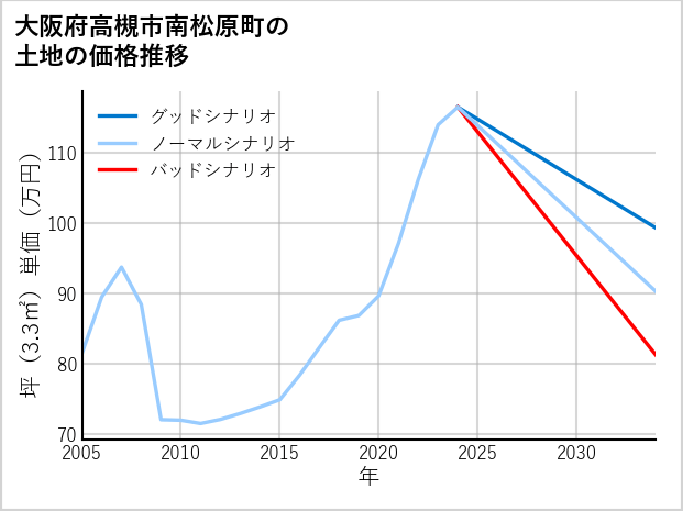 大阪府高槻市南松原町の土地価格推移