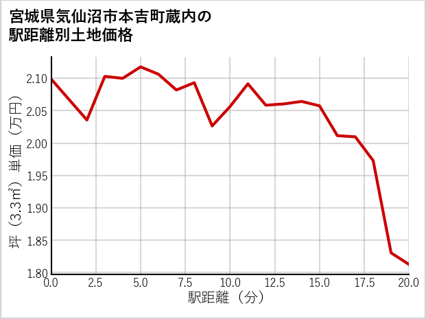 宮城県気仙沼市本吉町蔵内の徒歩距離別の土地坪単価