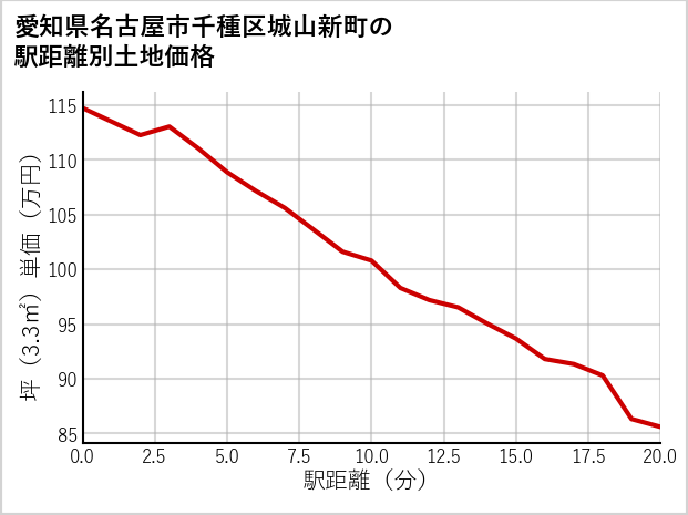 愛知県名古屋市千種区城山新町の徒歩距離別の土地坪単価